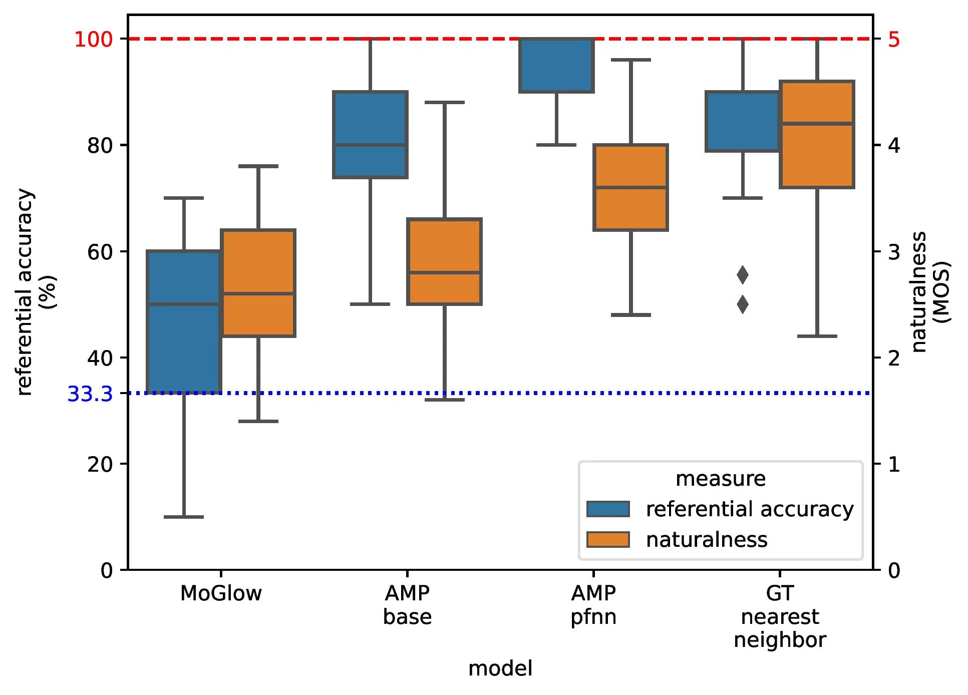 Subjective evaluation results